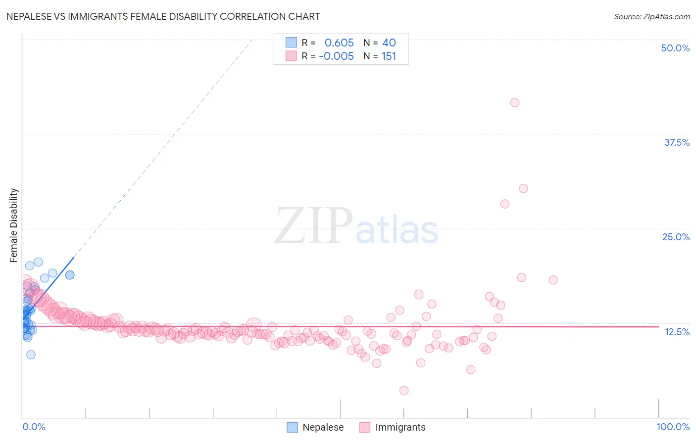 Nepalese vs Immigrants Female Disability