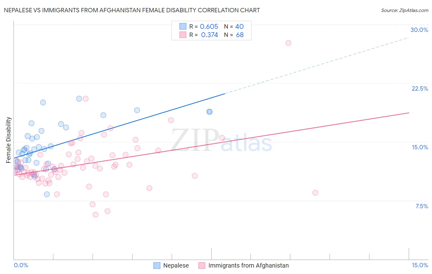 Nepalese vs Immigrants from Afghanistan Female Disability