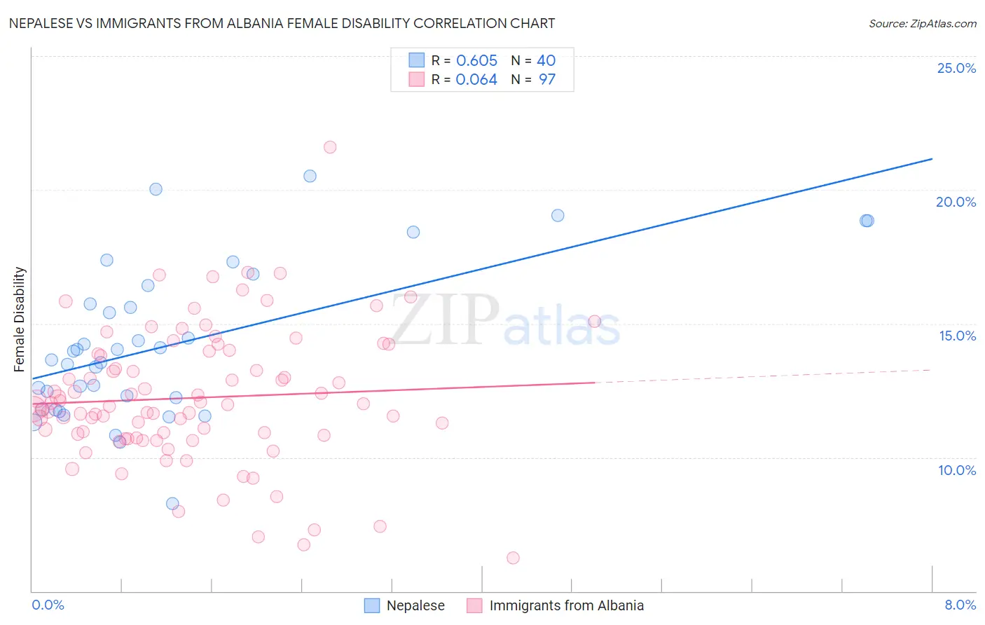 Nepalese vs Immigrants from Albania Female Disability