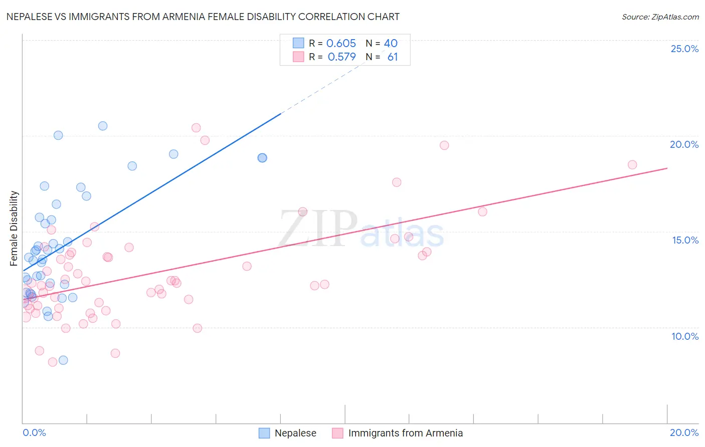 Nepalese vs Immigrants from Armenia Female Disability