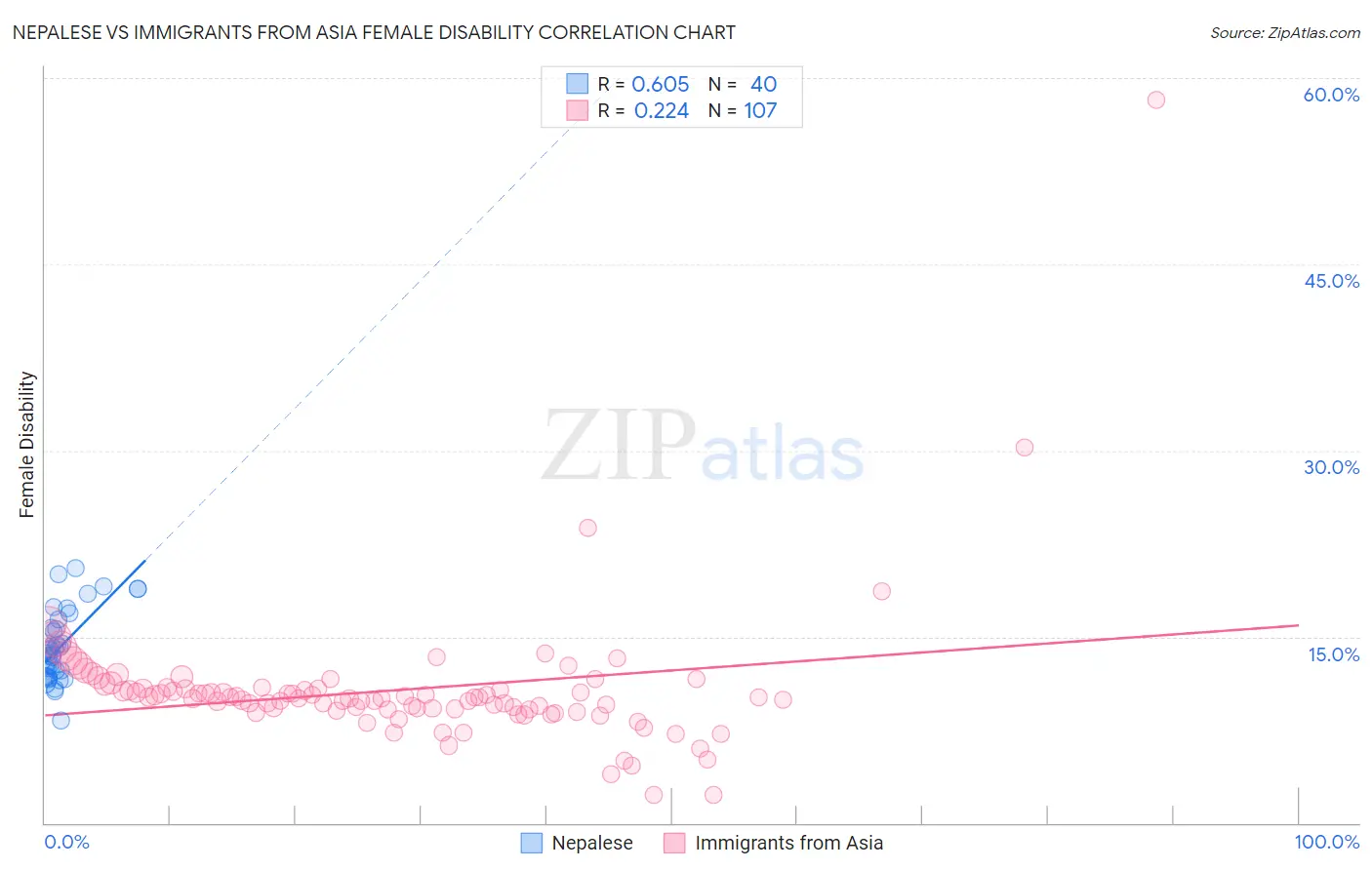 Nepalese vs Immigrants from Asia Female Disability