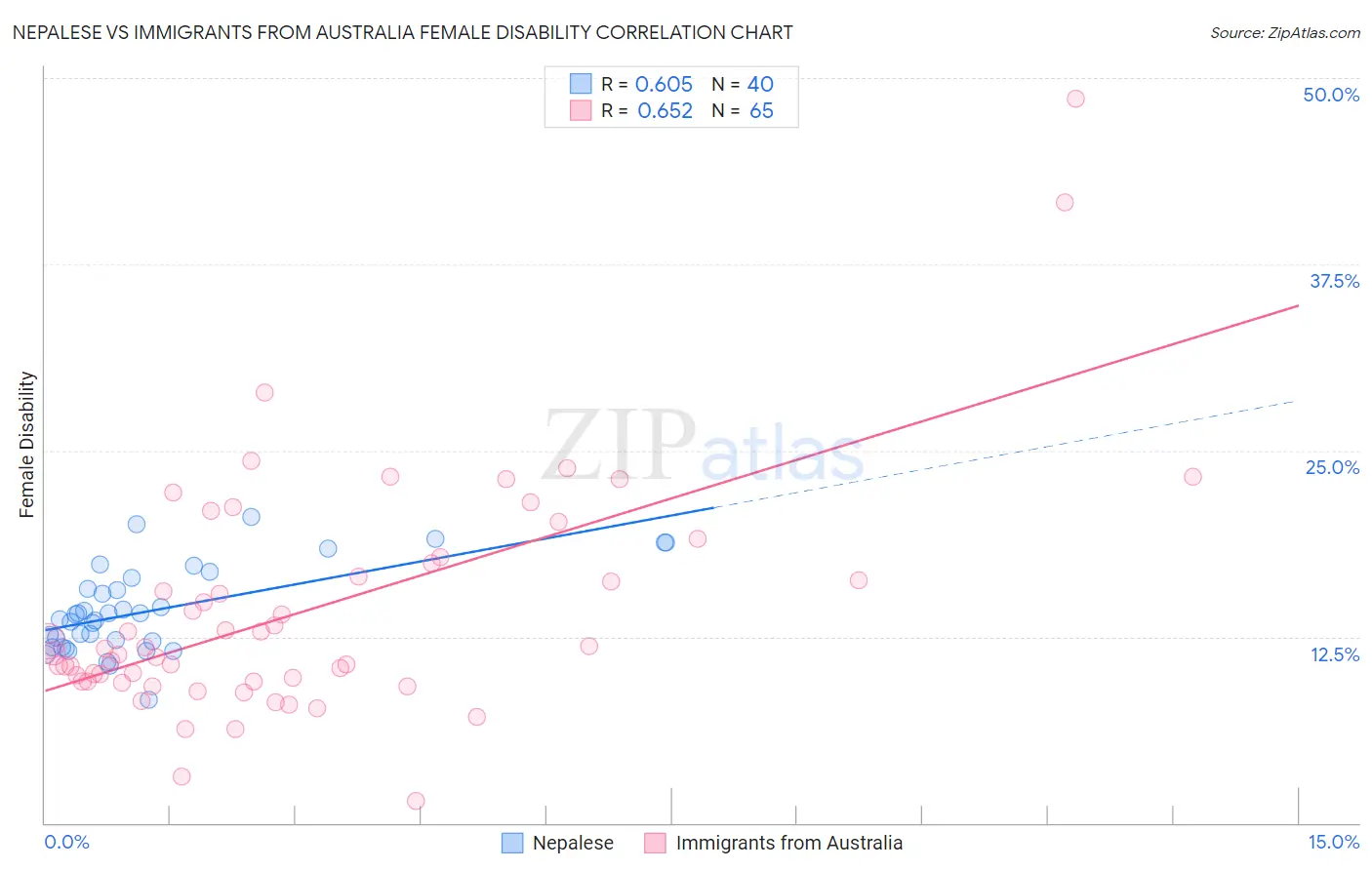 Nepalese vs Immigrants from Australia Female Disability