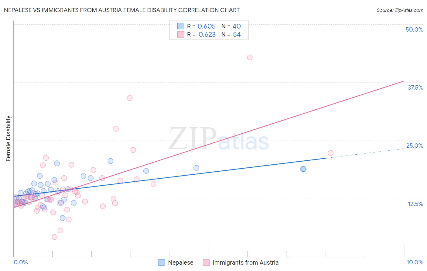 Nepalese vs Immigrants from Austria Female Disability