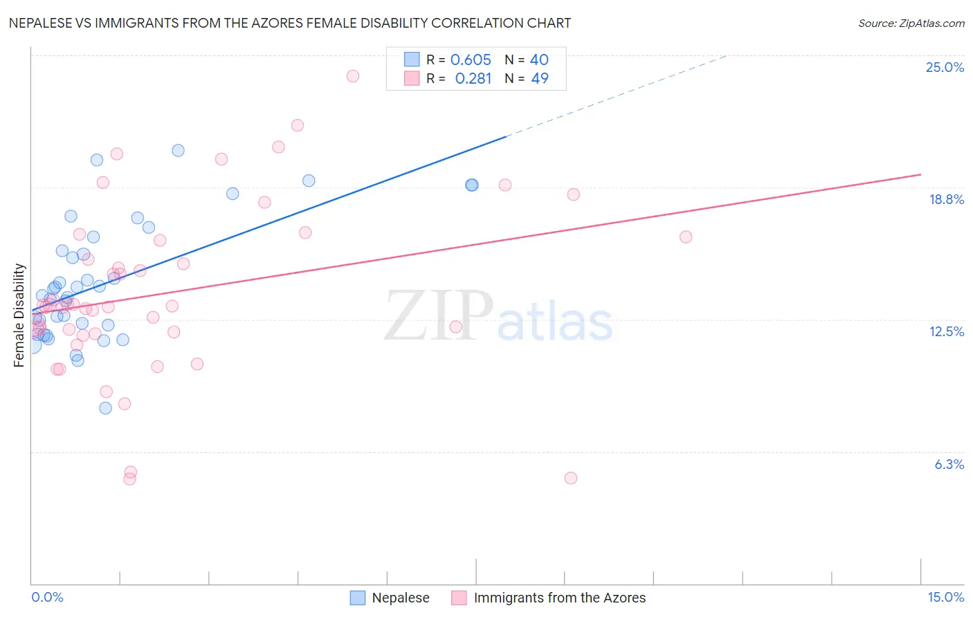 Nepalese vs Immigrants from the Azores Female Disability