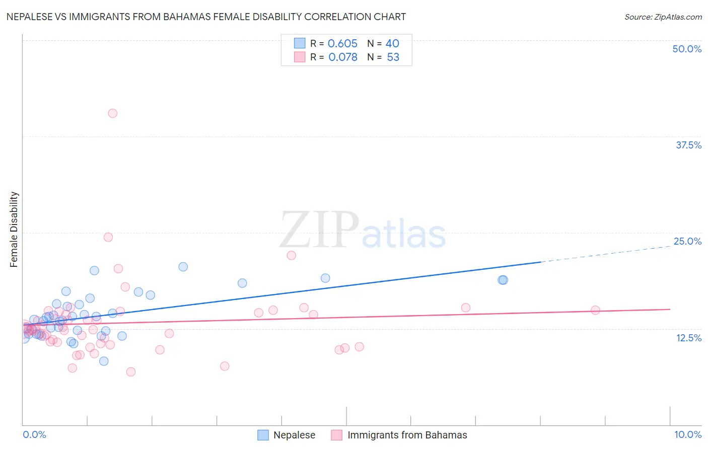 Nepalese vs Immigrants from Bahamas Female Disability