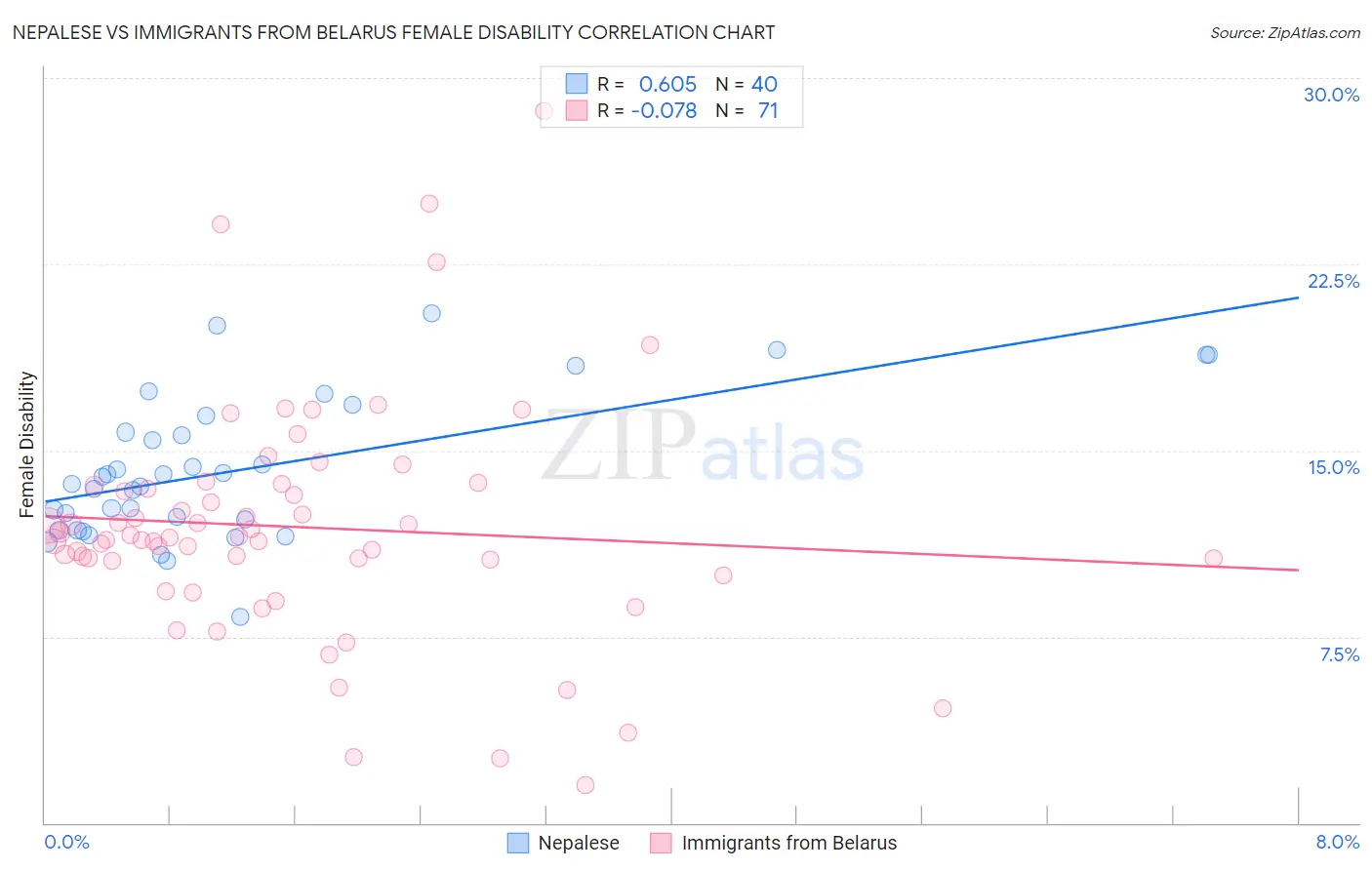 Nepalese vs Immigrants from Belarus Female Disability