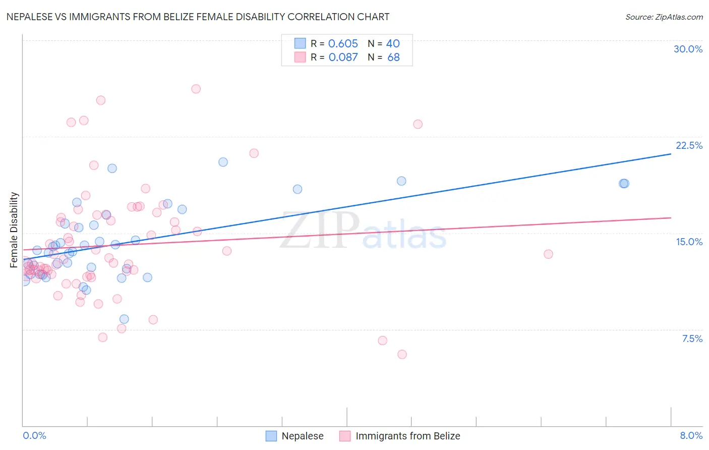 Nepalese vs Immigrants from Belize Female Disability