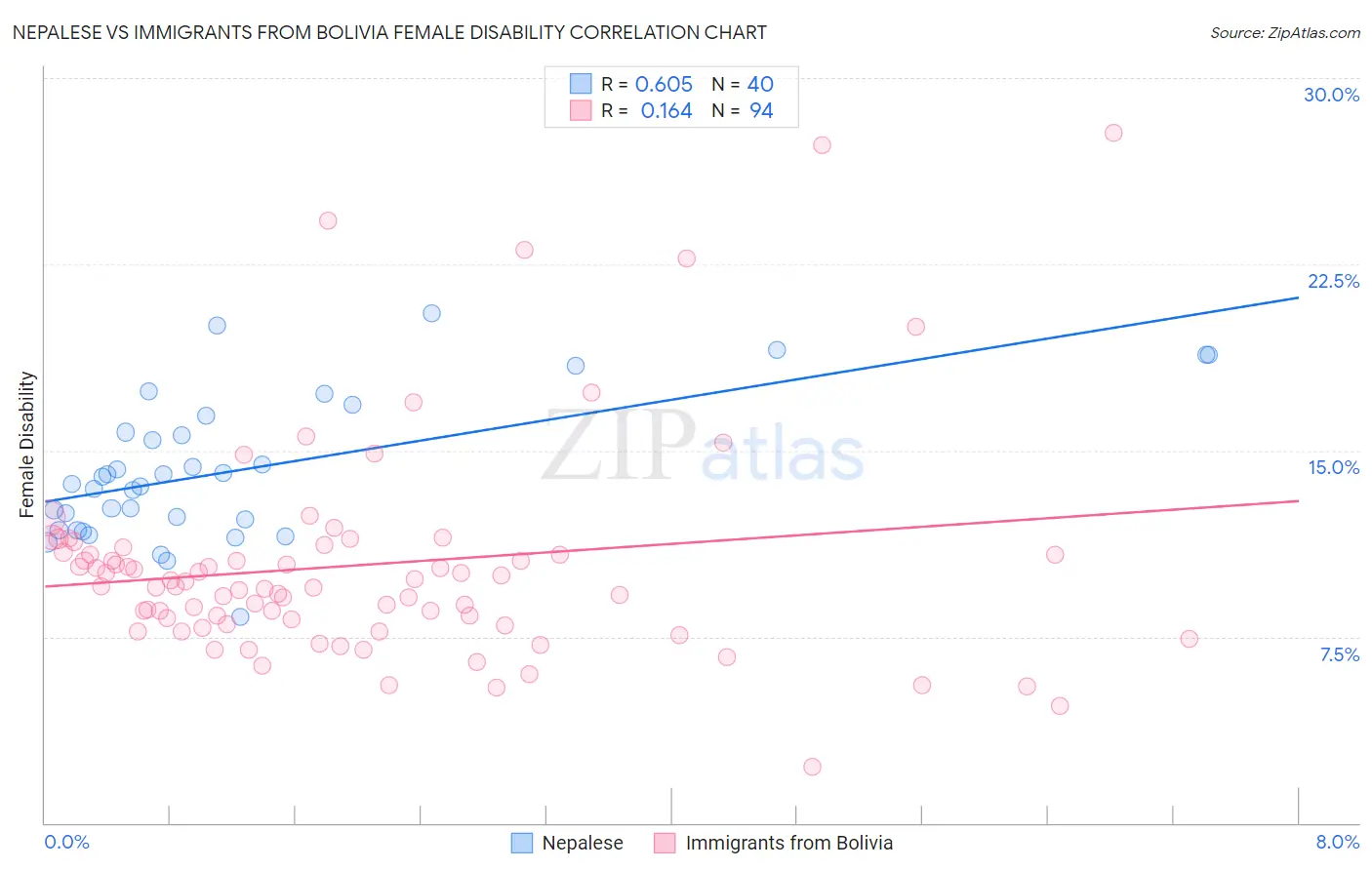 Nepalese vs Immigrants from Bolivia Female Disability