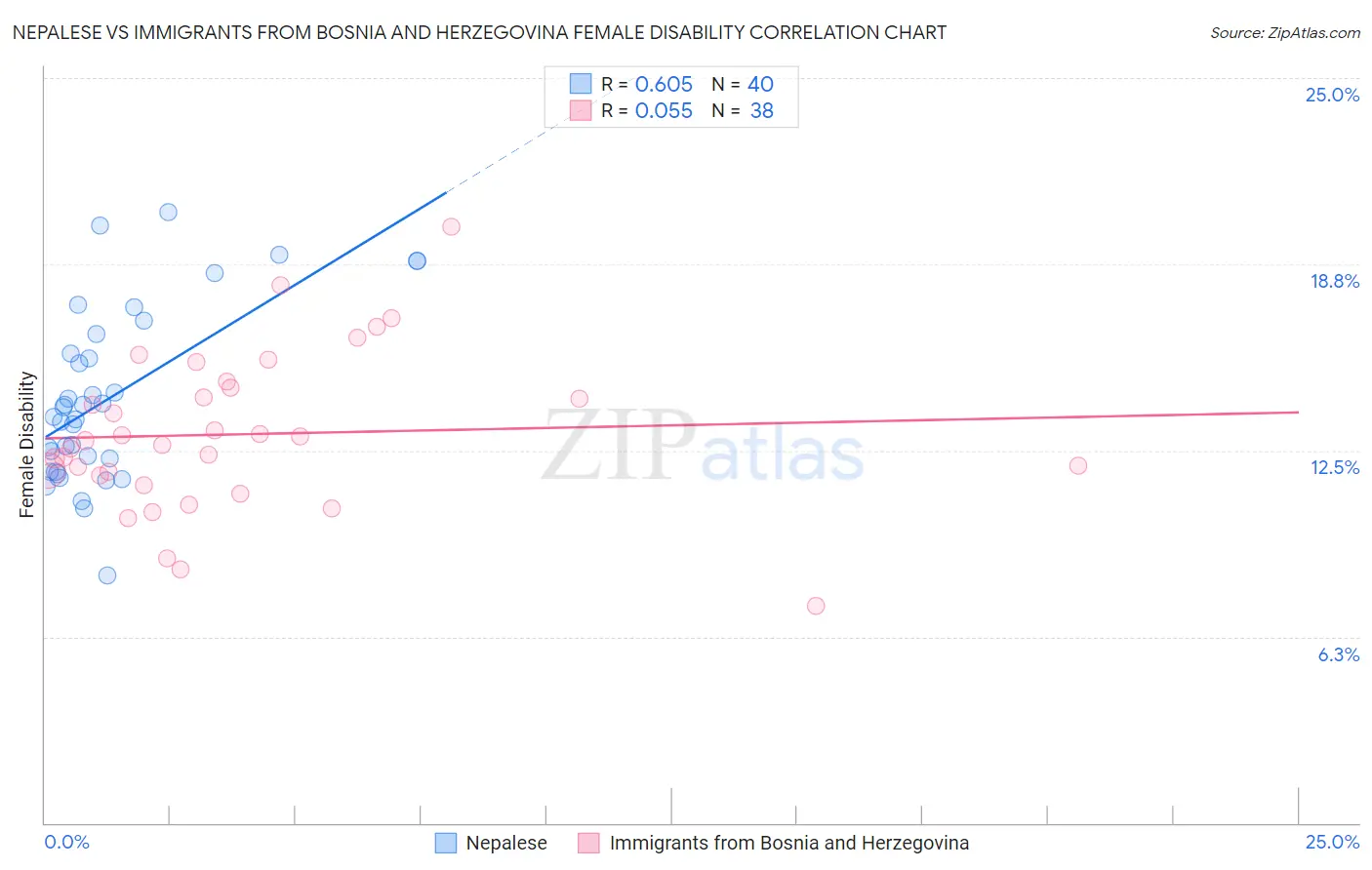 Nepalese vs Immigrants from Bosnia and Herzegovina Female Disability