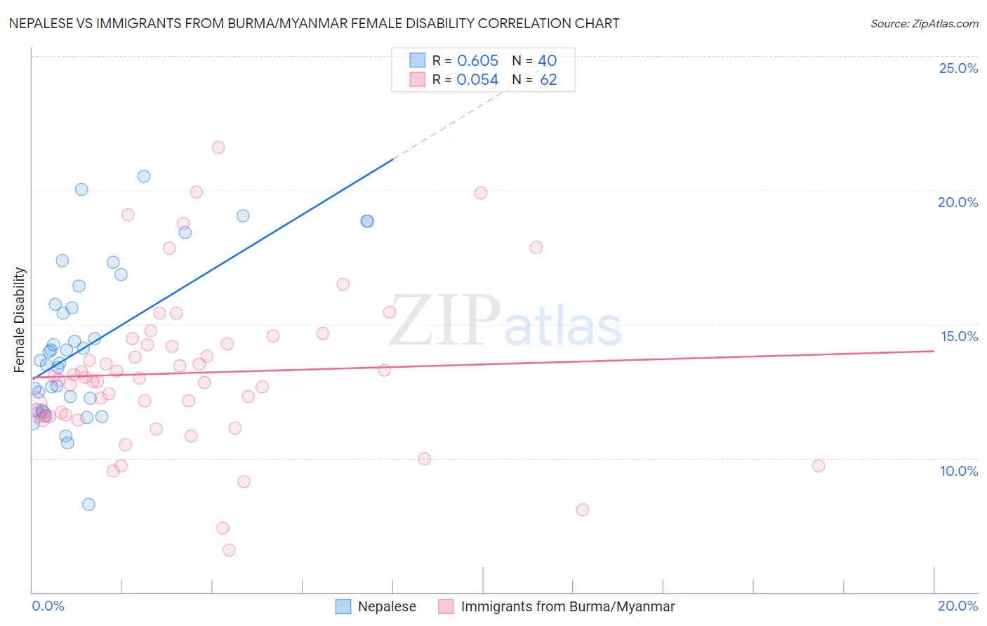 Nepalese vs Immigrants from Burma/Myanmar Female Disability