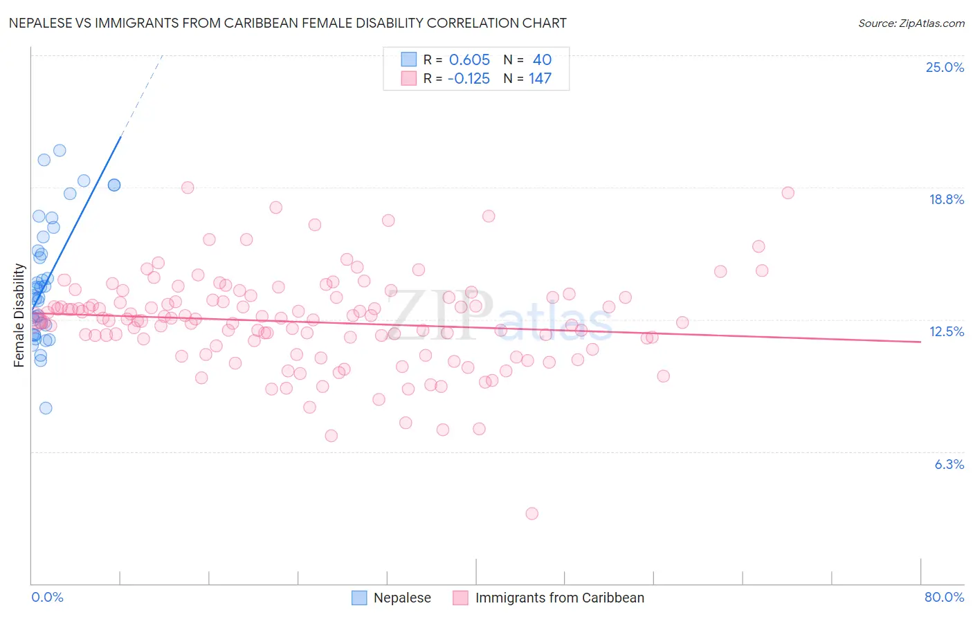 Nepalese vs Immigrants from Caribbean Female Disability