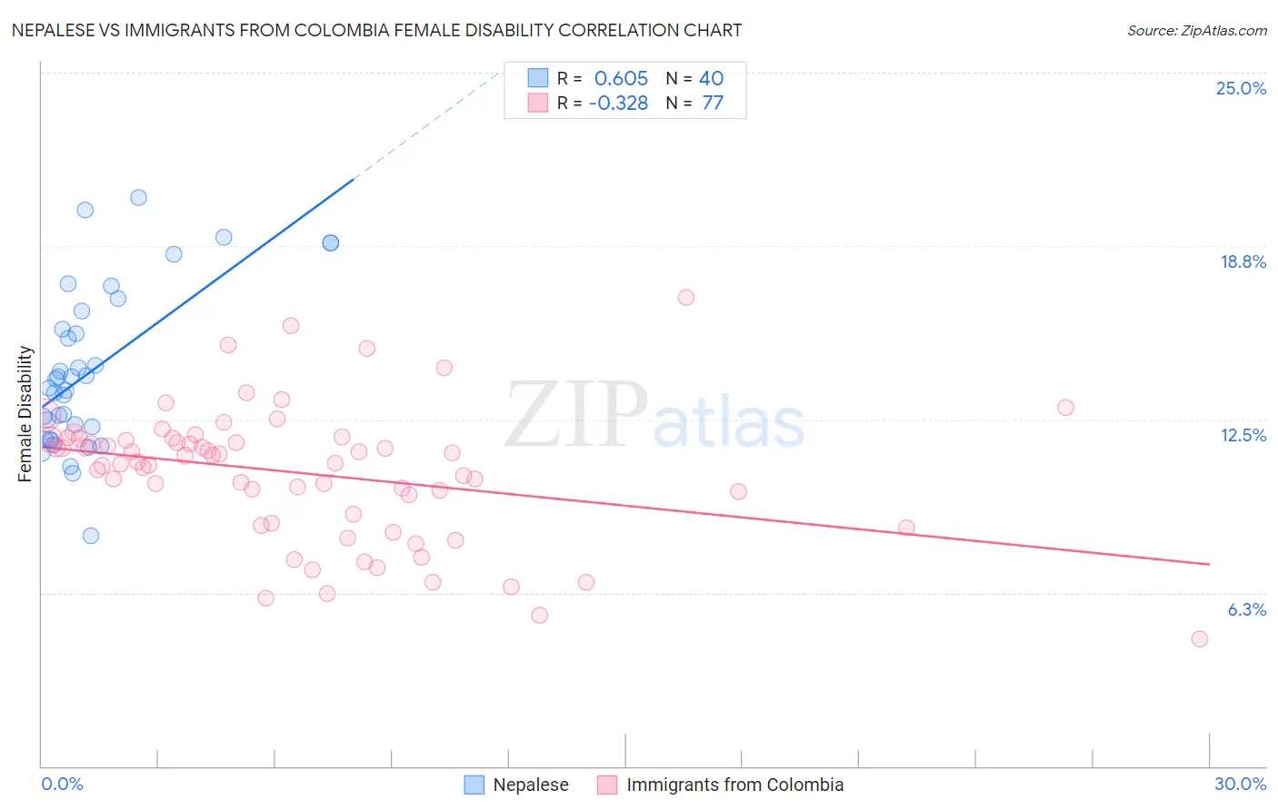 Nepalese vs Immigrants from Colombia Female Disability