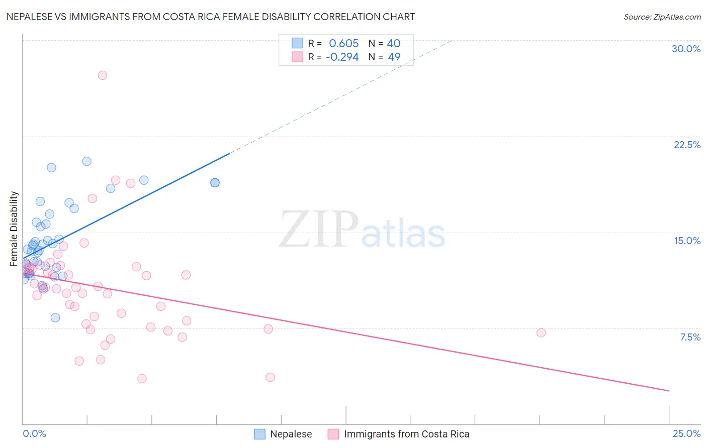 Nepalese vs Immigrants from Costa Rica Female Disability