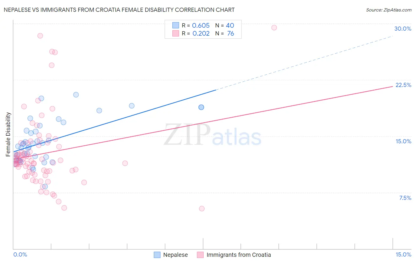 Nepalese vs Immigrants from Croatia Female Disability