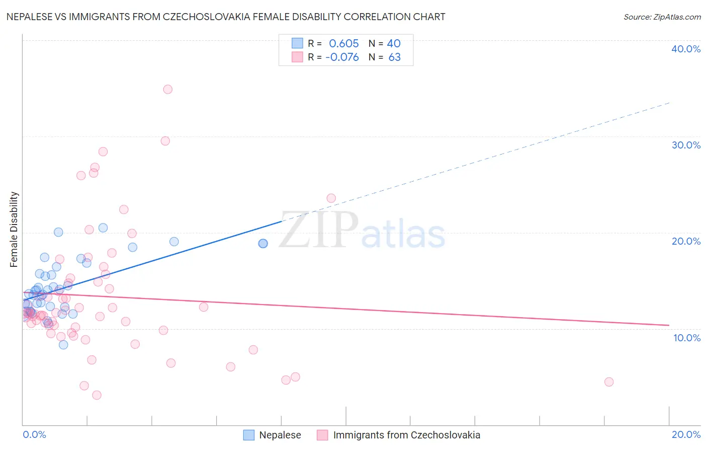 Nepalese vs Immigrants from Czechoslovakia Female Disability