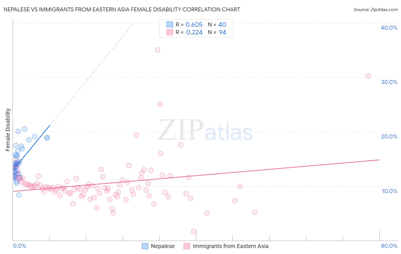 Nepalese vs Immigrants from Eastern Asia Female Disability