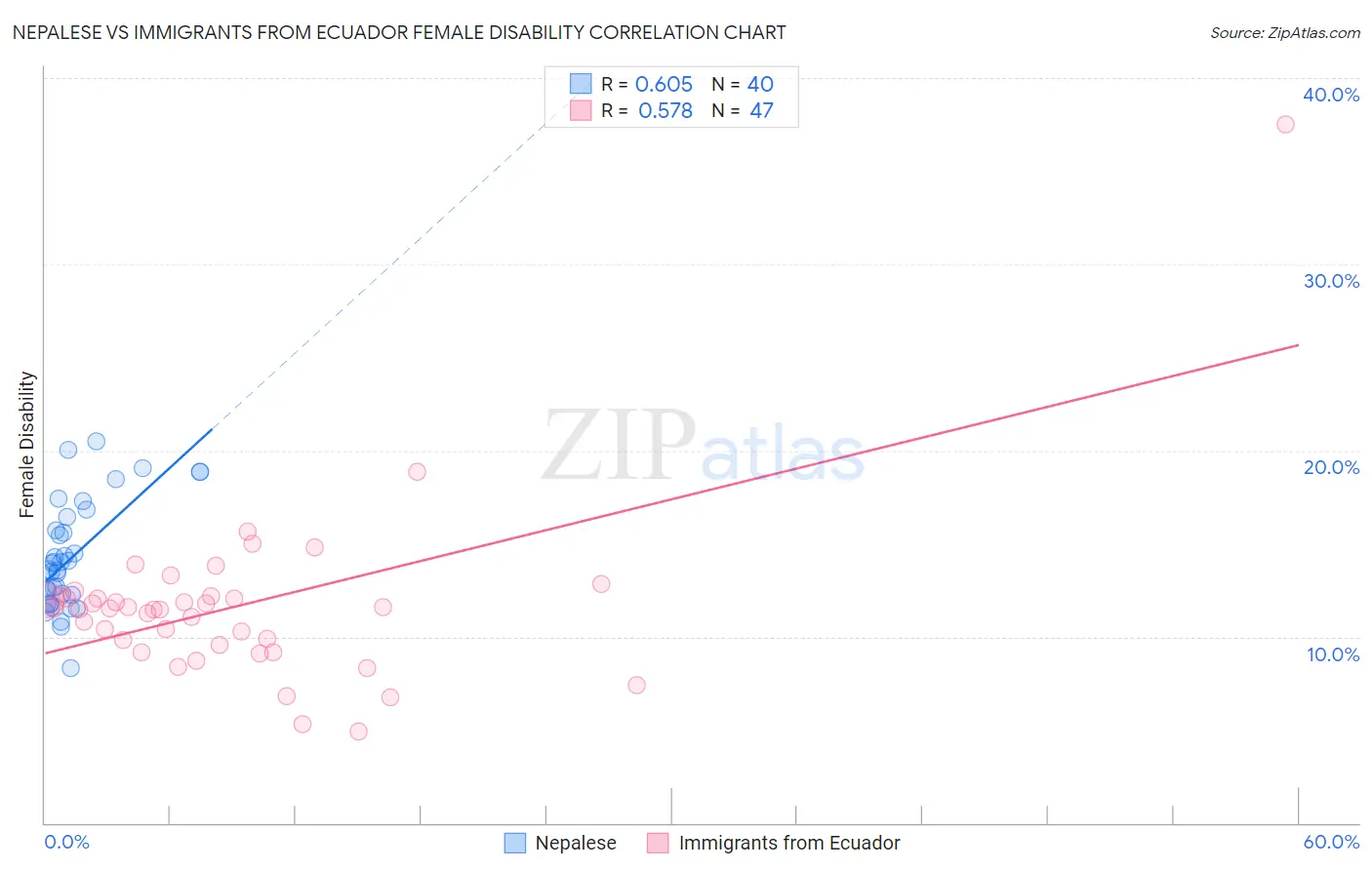 Nepalese vs Immigrants from Ecuador Female Disability