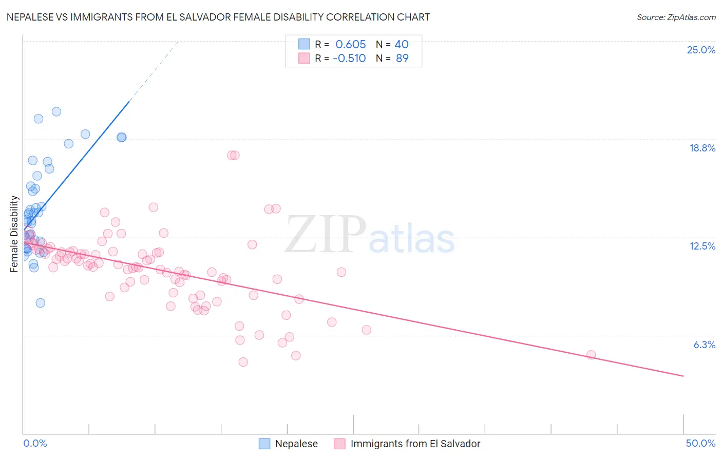 Nepalese vs Immigrants from El Salvador Female Disability