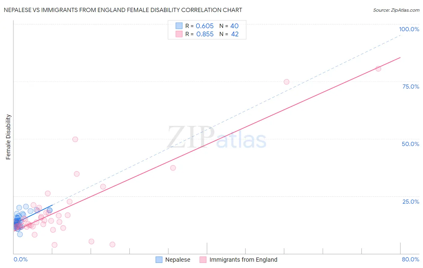 Nepalese vs Immigrants from England Female Disability