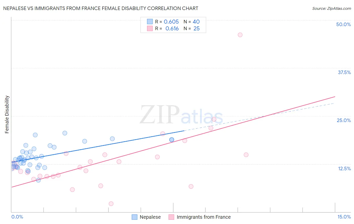 Nepalese vs Immigrants from France Female Disability