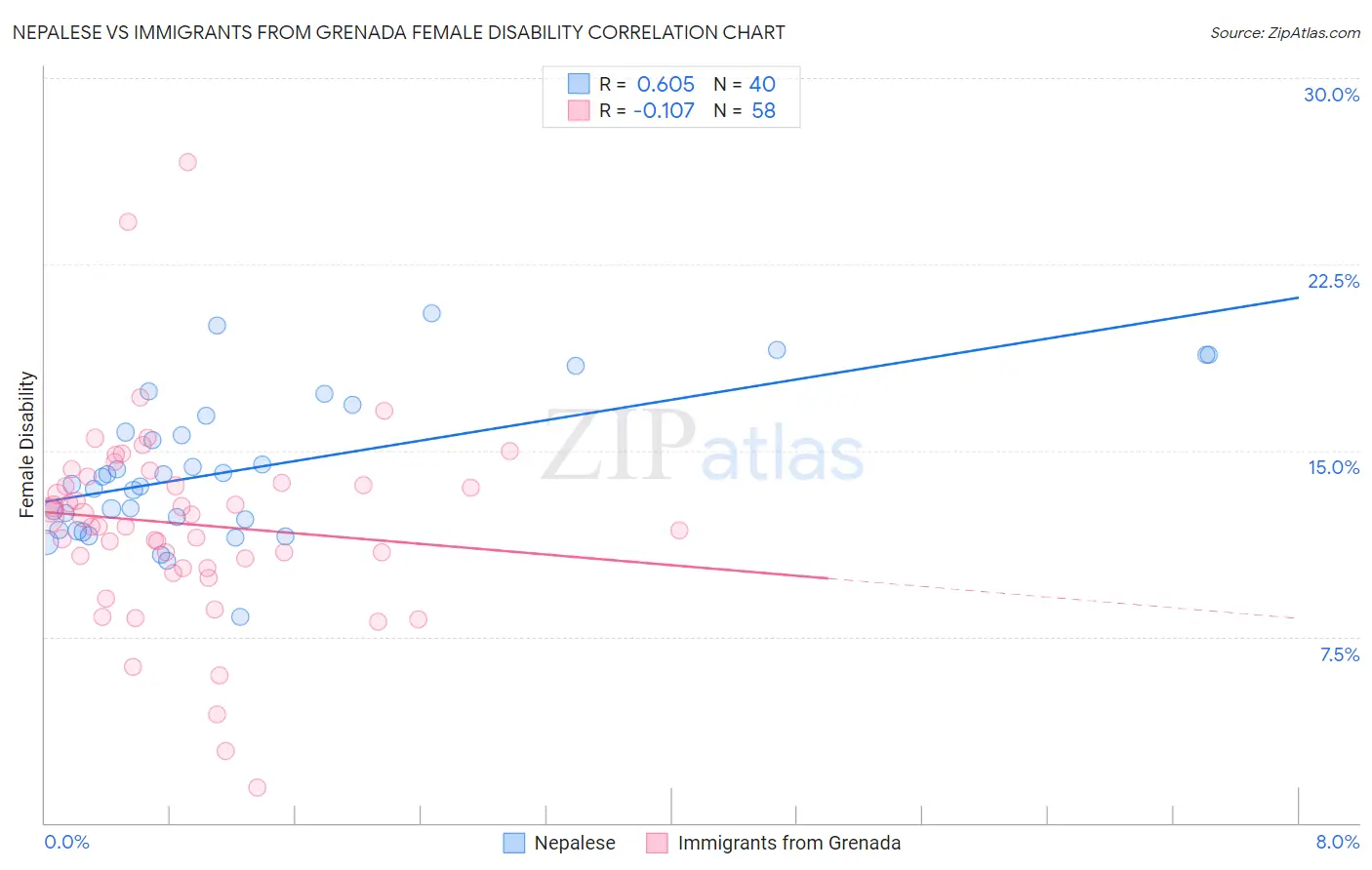 Nepalese vs Immigrants from Grenada Female Disability