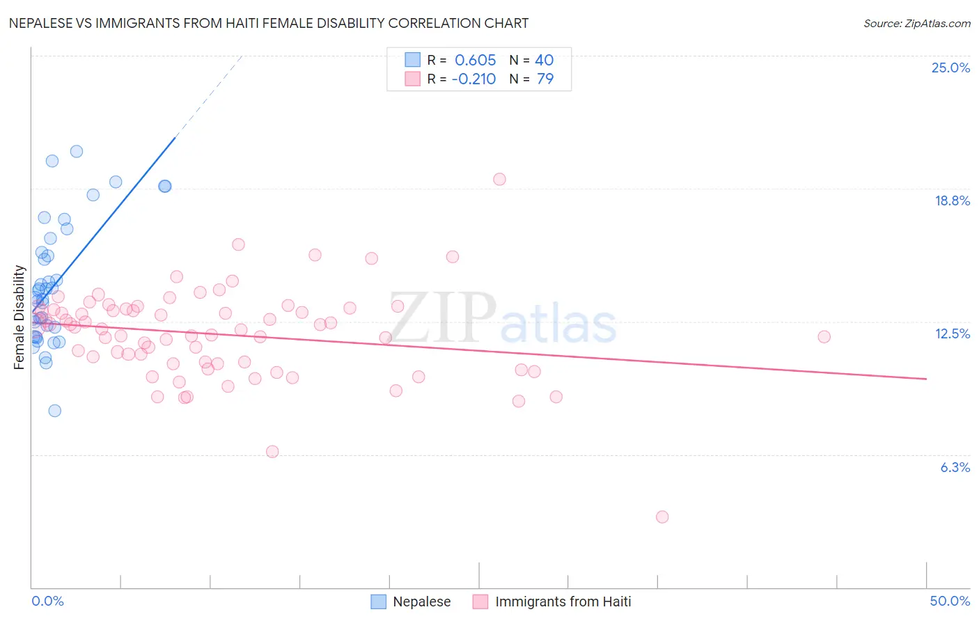 Nepalese vs Immigrants from Haiti Female Disability