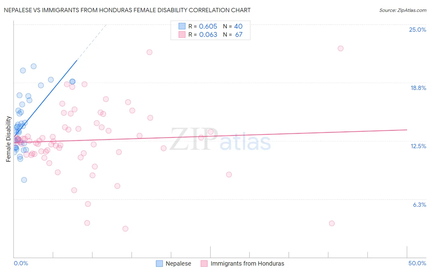 Nepalese vs Immigrants from Honduras Female Disability