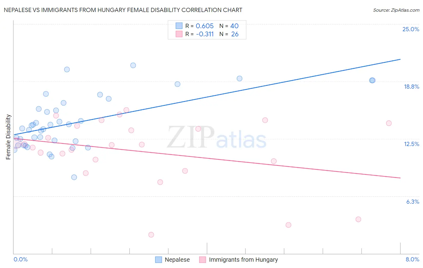 Nepalese vs Immigrants from Hungary Female Disability