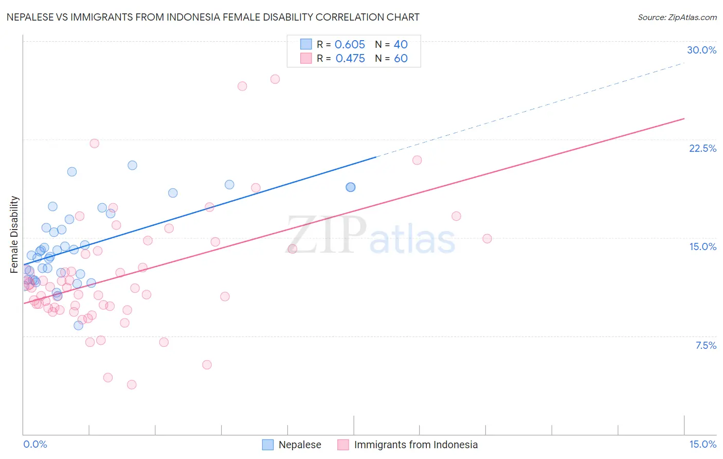 Nepalese vs Immigrants from Indonesia Female Disability