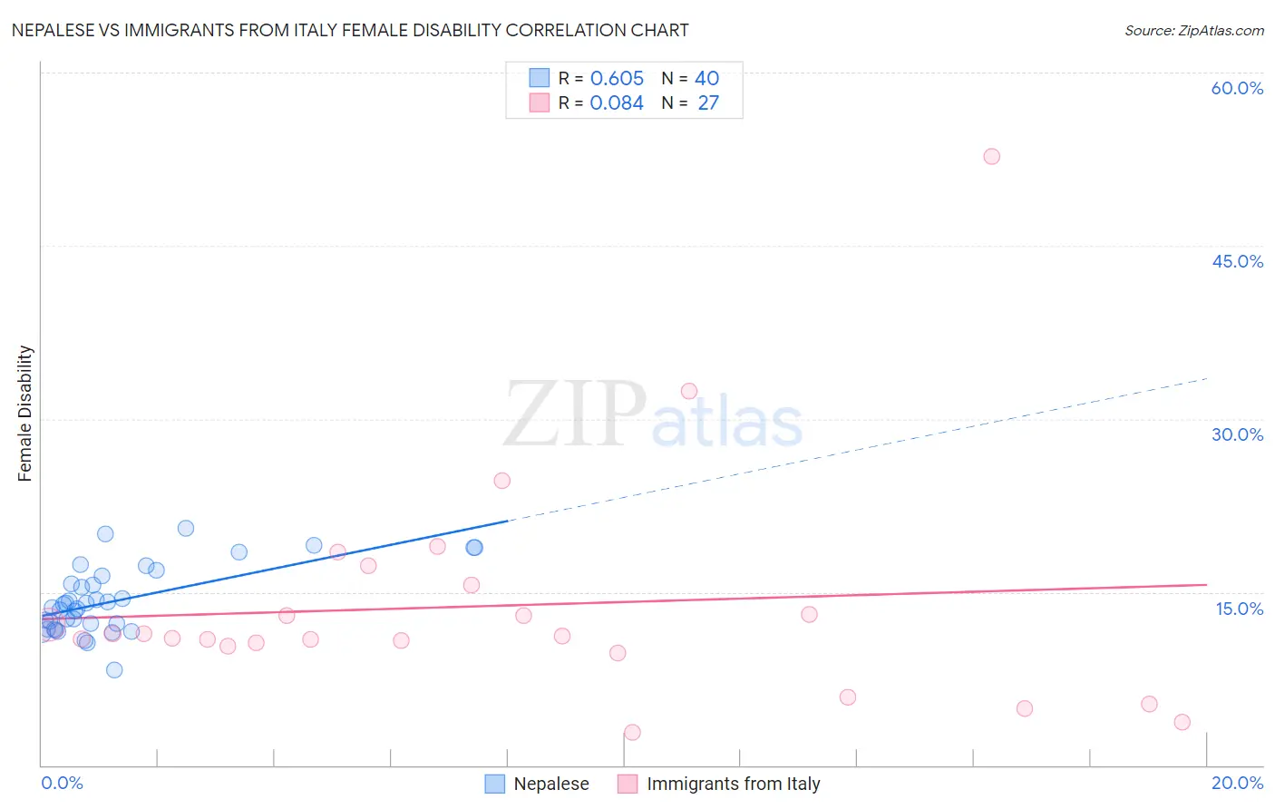 Nepalese vs Immigrants from Italy Female Disability
