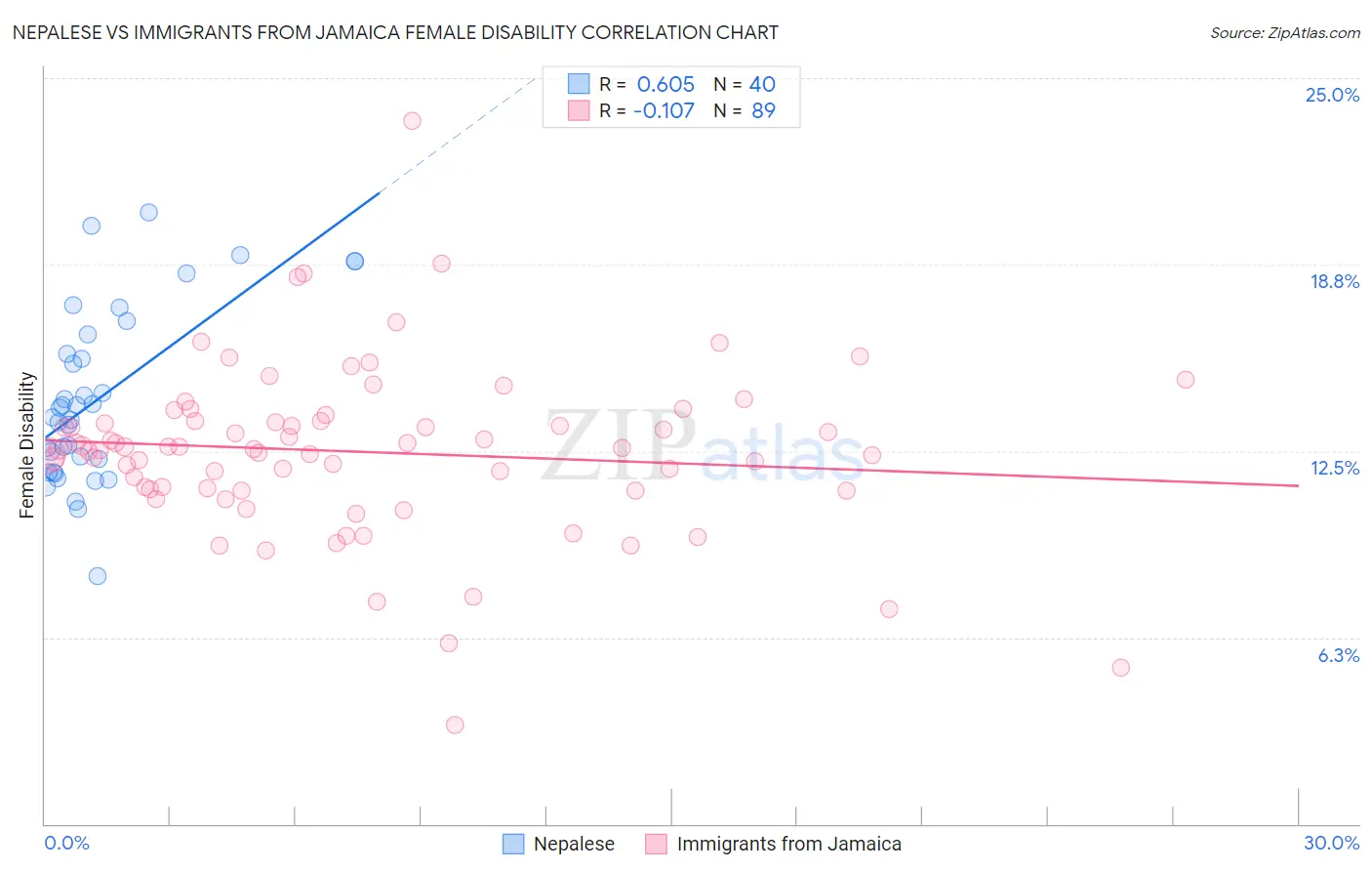 Nepalese vs Immigrants from Jamaica Female Disability