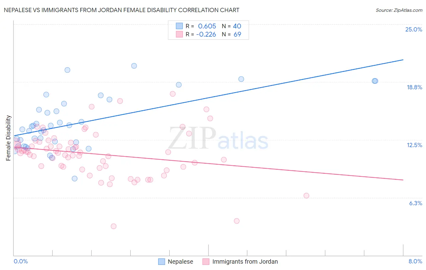 Nepalese vs Immigrants from Jordan Female Disability