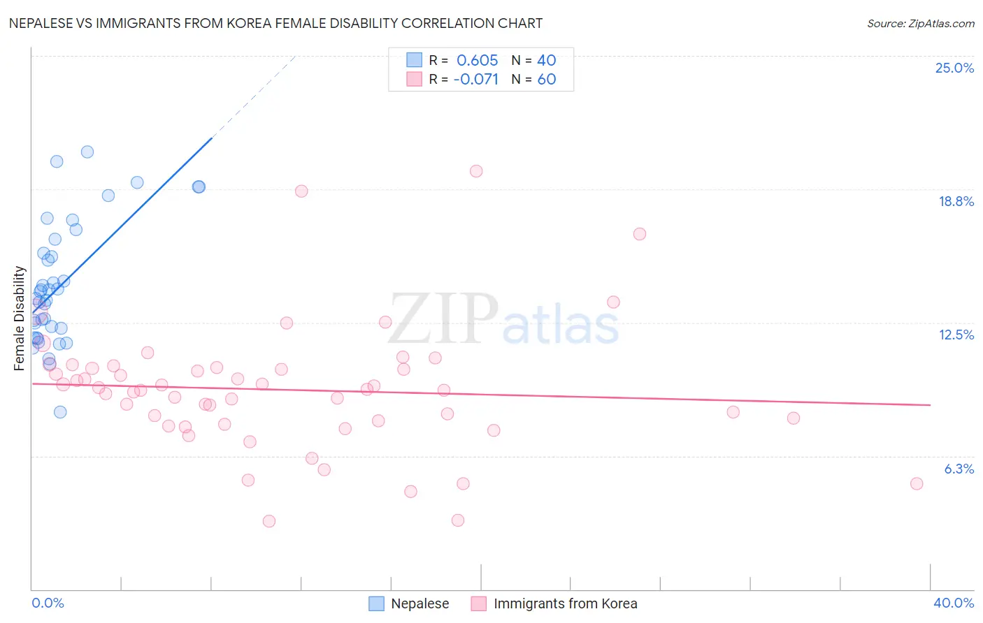 Nepalese vs Immigrants from Korea Female Disability