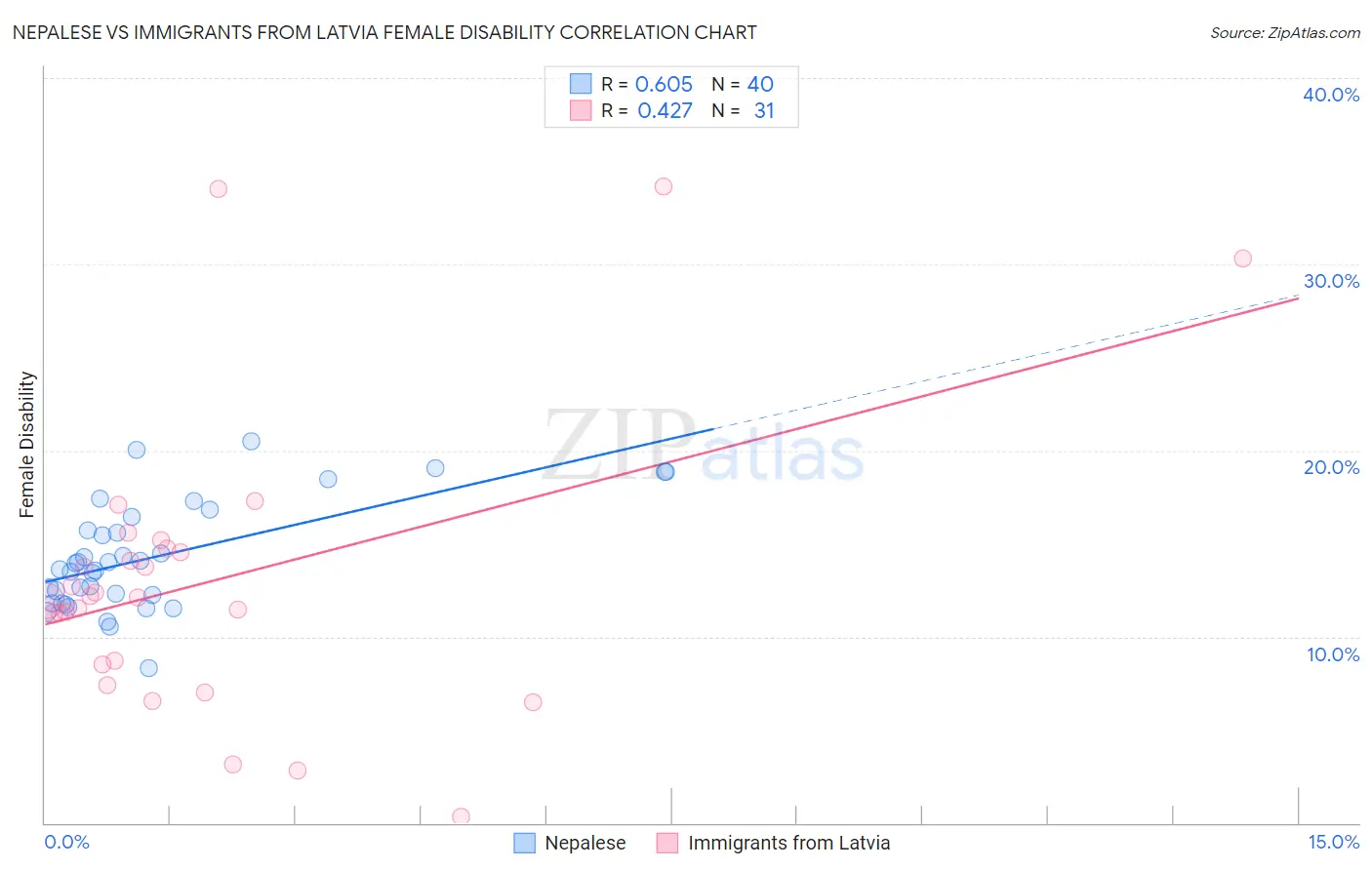 Nepalese vs Immigrants from Latvia Female Disability