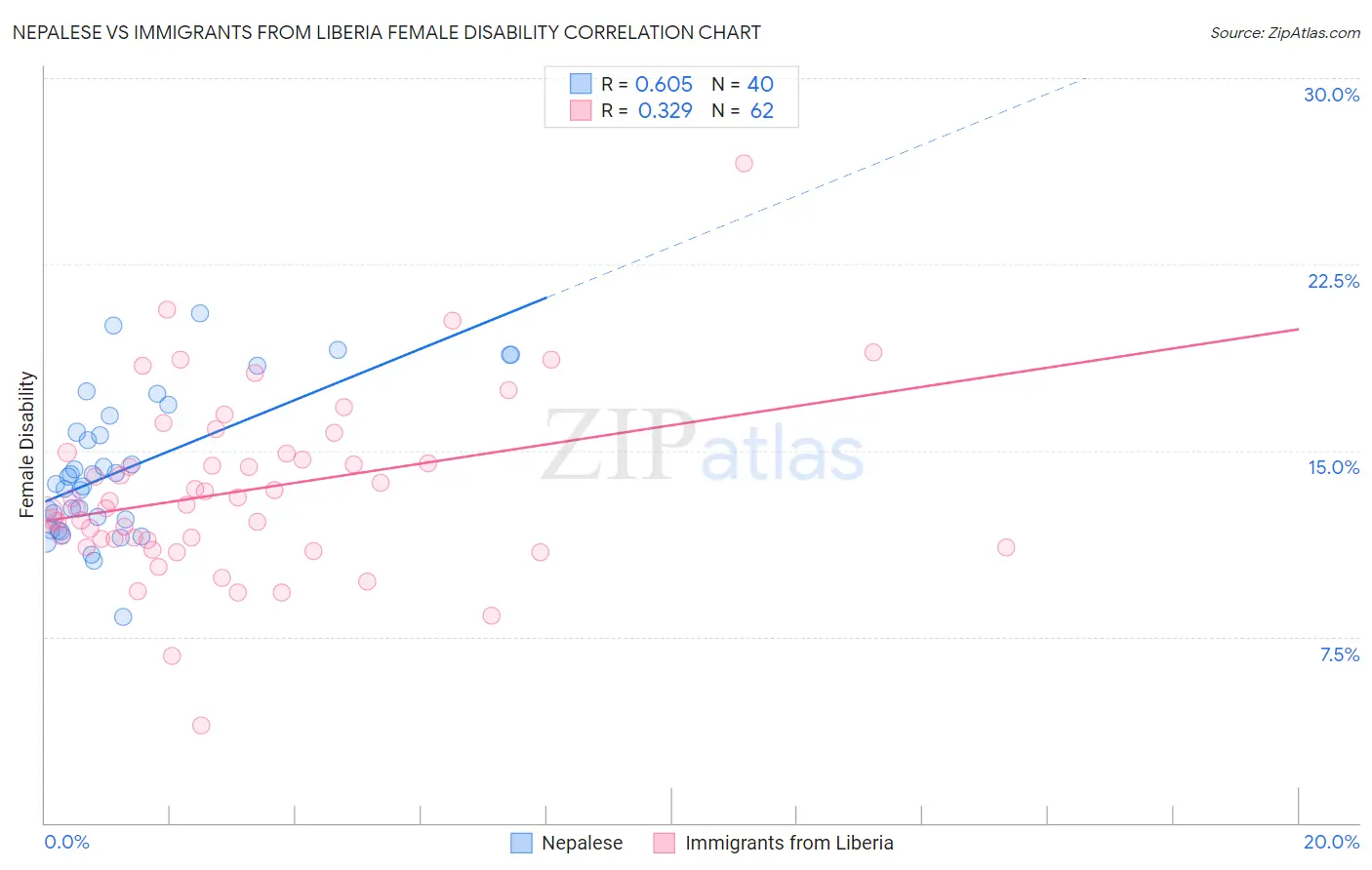 Nepalese vs Immigrants from Liberia Female Disability