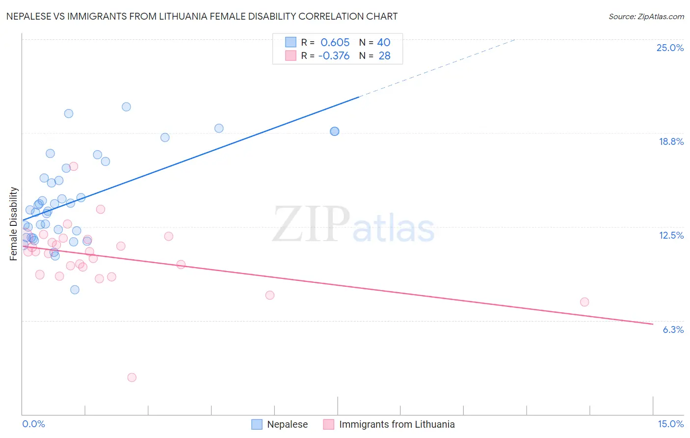 Nepalese vs Immigrants from Lithuania Female Disability