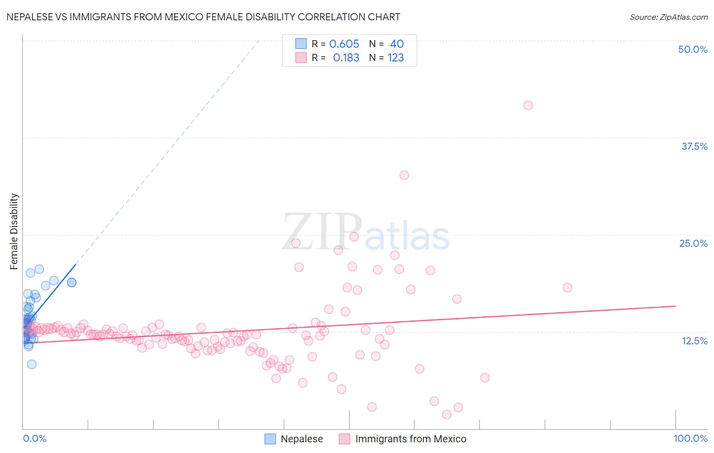 Nepalese vs Immigrants from Mexico Female Disability