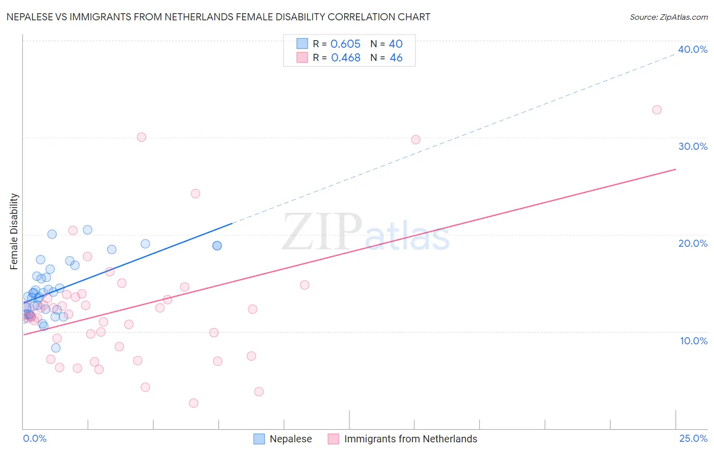 Nepalese vs Immigrants from Netherlands Female Disability