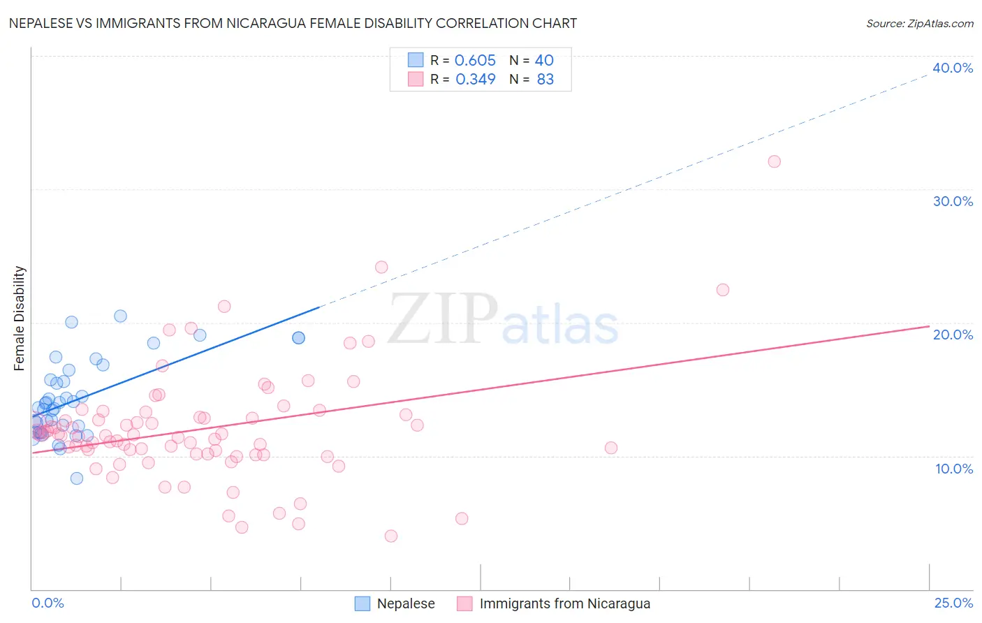 Nepalese vs Immigrants from Nicaragua Female Disability