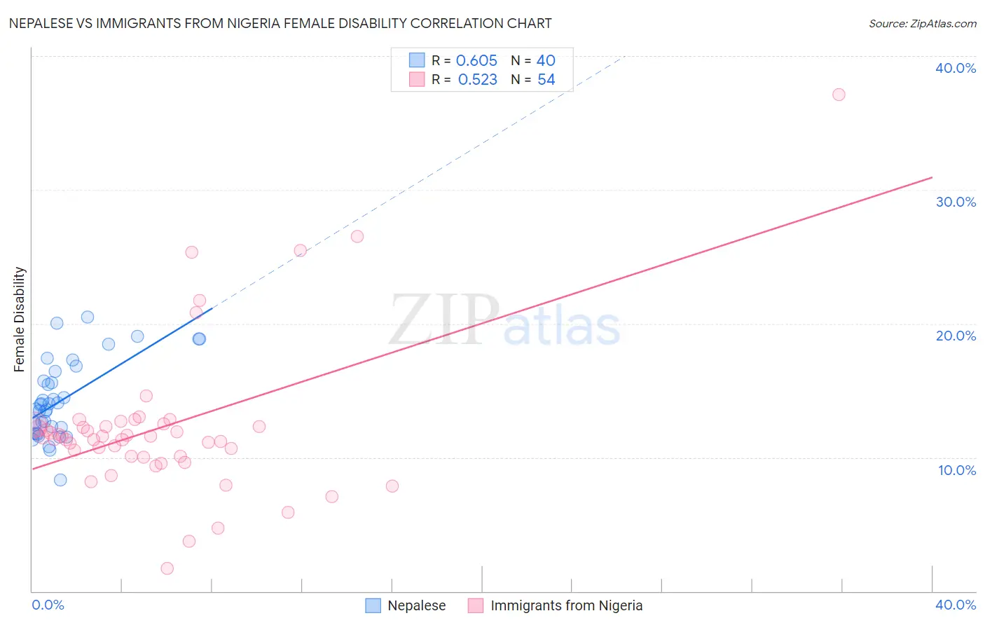 Nepalese vs Immigrants from Nigeria Female Disability