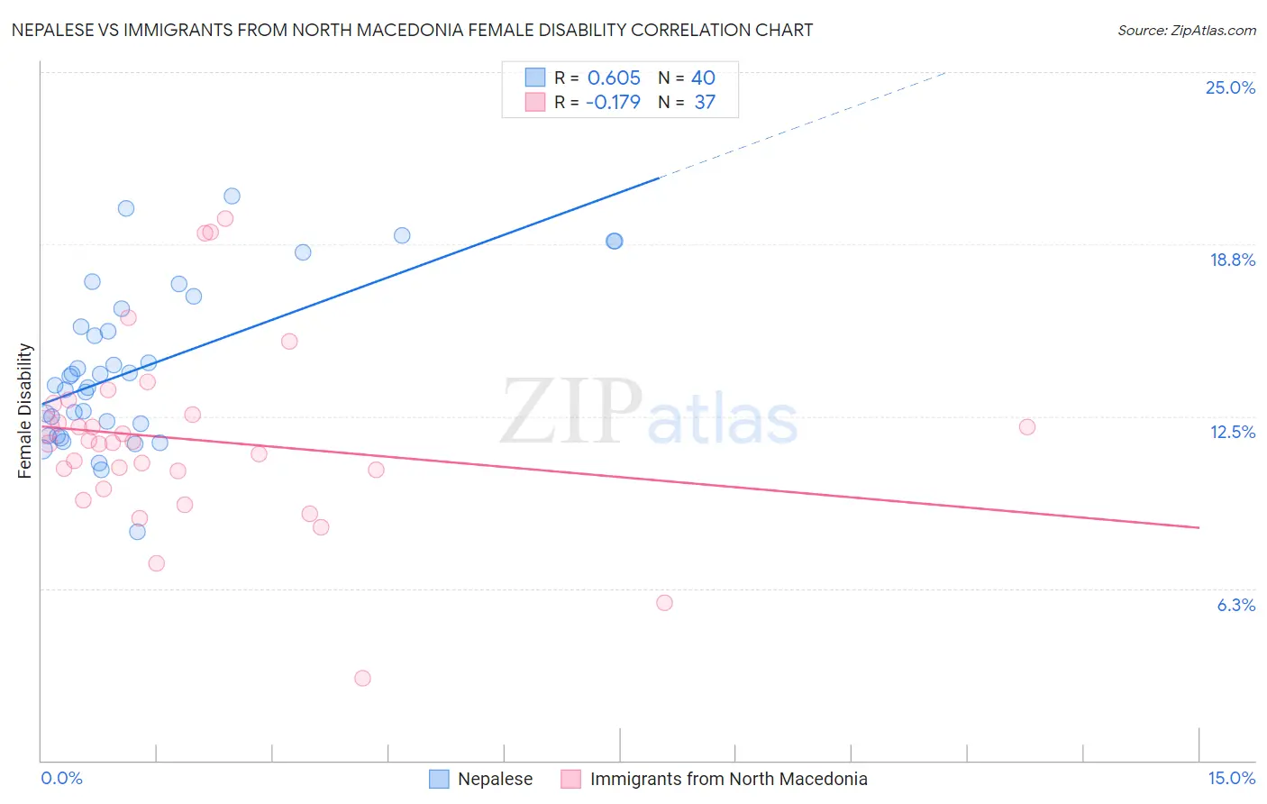 Nepalese vs Immigrants from North Macedonia Female Disability