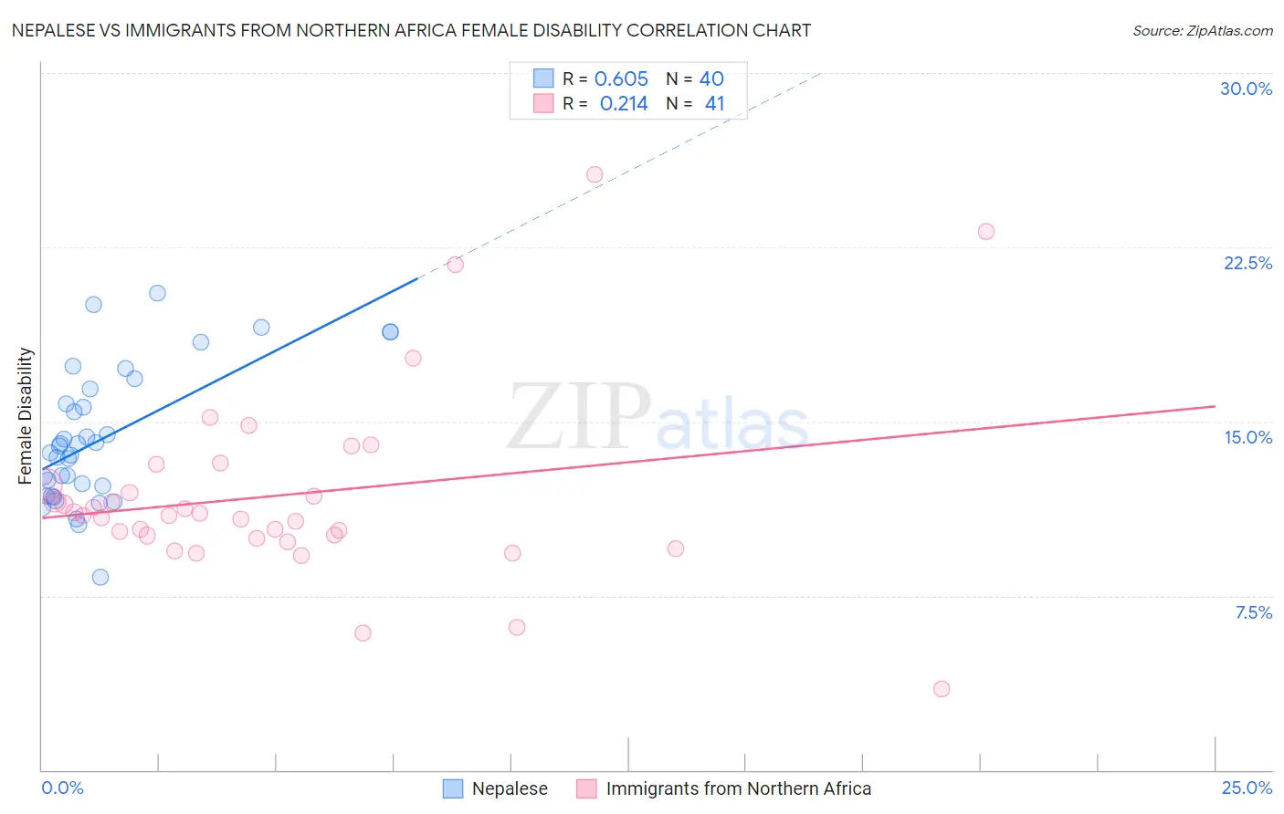 Nepalese vs Immigrants from Northern Africa Female Disability
