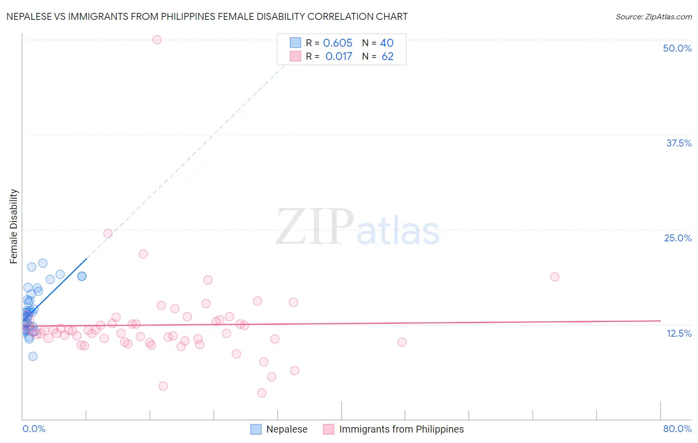 Nepalese vs Immigrants from Philippines Female Disability