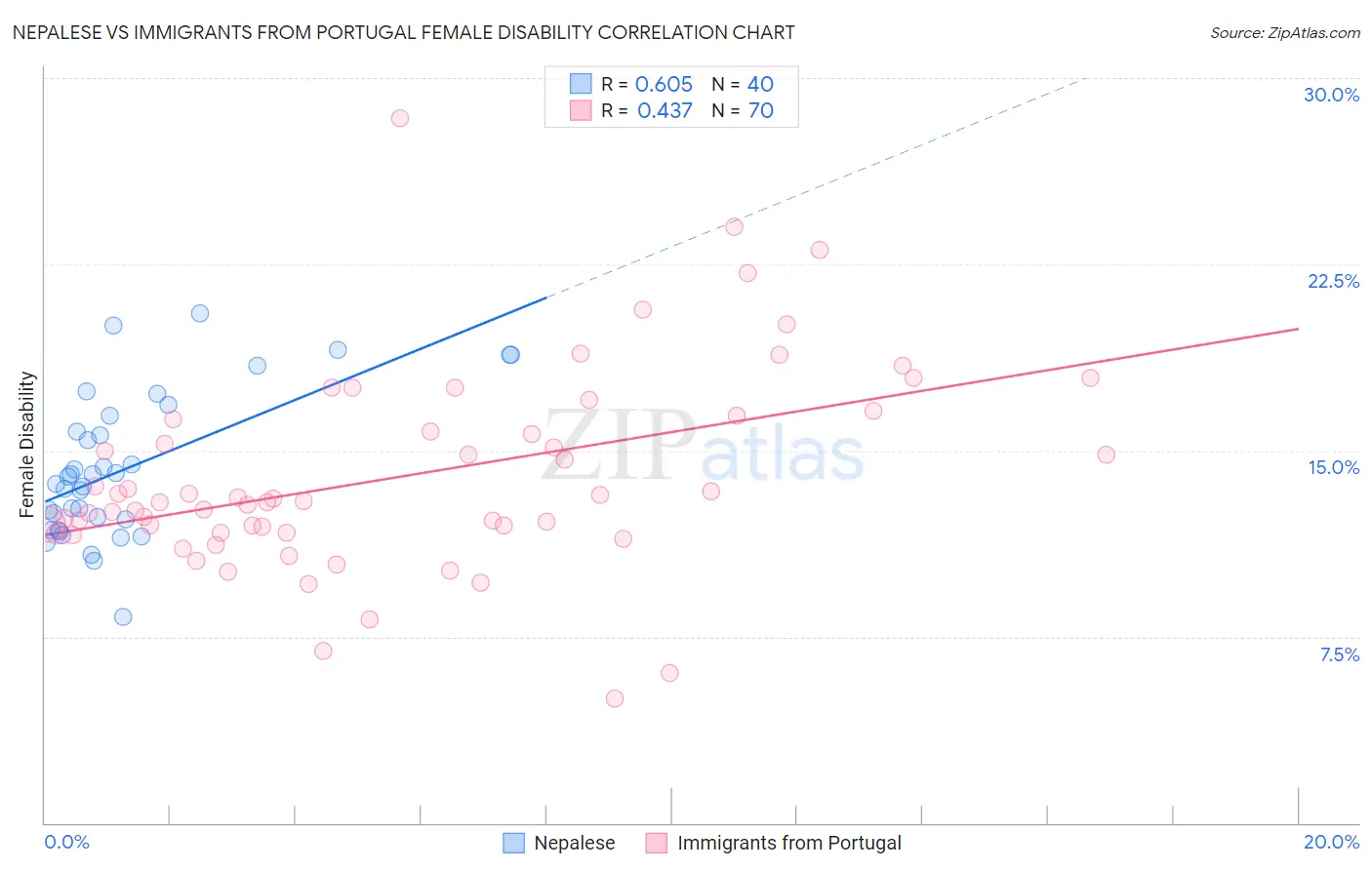 Nepalese vs Immigrants from Portugal Female Disability
