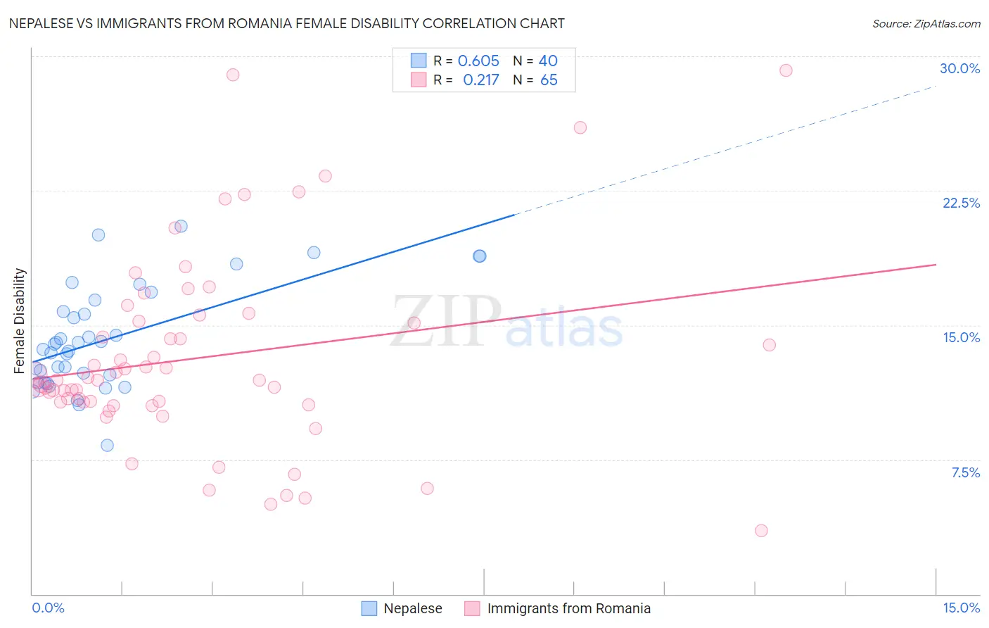 Nepalese vs Immigrants from Romania Female Disability