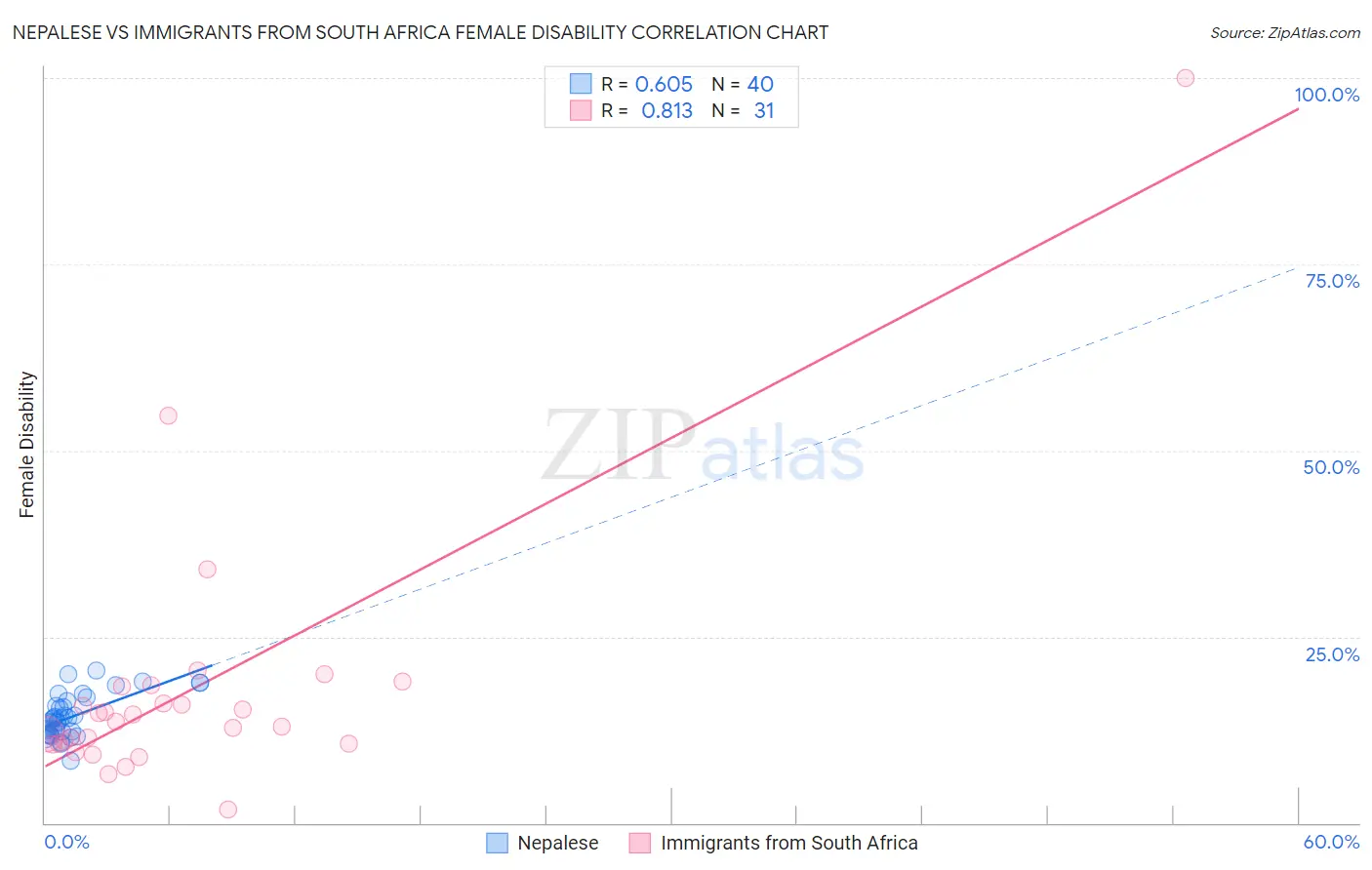 Nepalese vs Immigrants from South Africa Female Disability