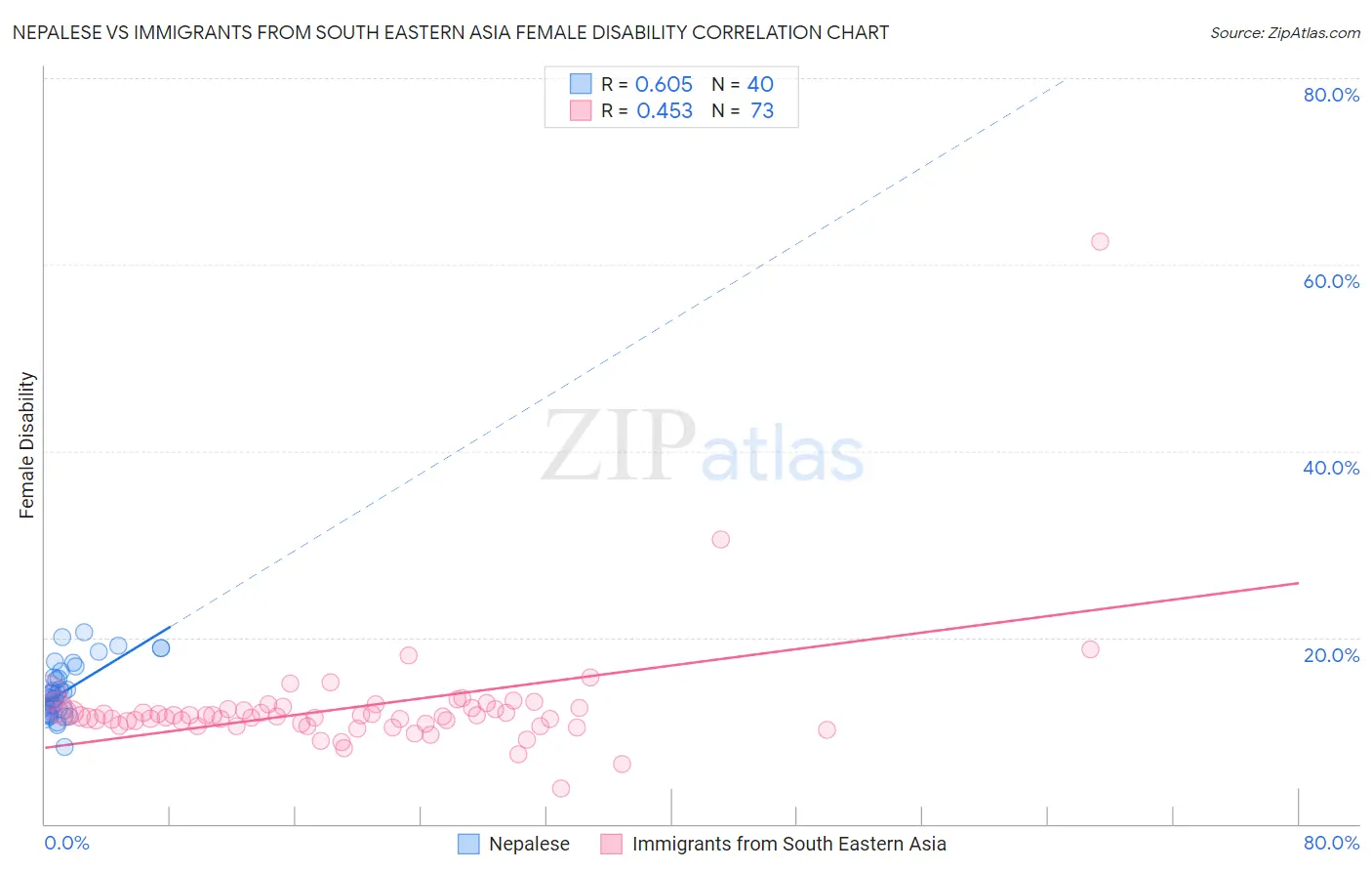 Nepalese vs Immigrants from South Eastern Asia Female Disability