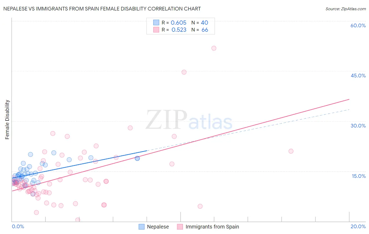 Nepalese vs Immigrants from Spain Female Disability