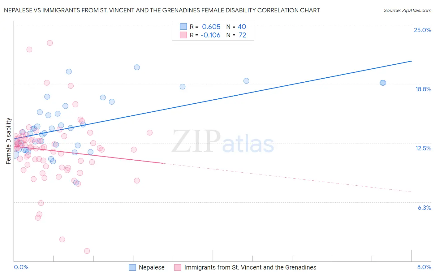 Nepalese vs Immigrants from St. Vincent and the Grenadines Female Disability