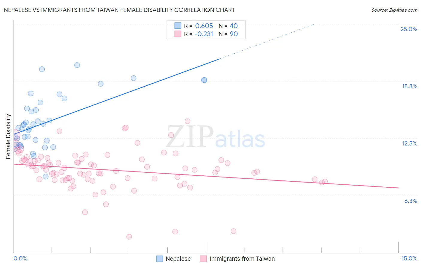 Nepalese vs Immigrants from Taiwan Female Disability